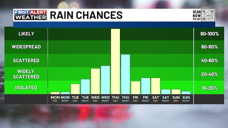 Rain increases this week