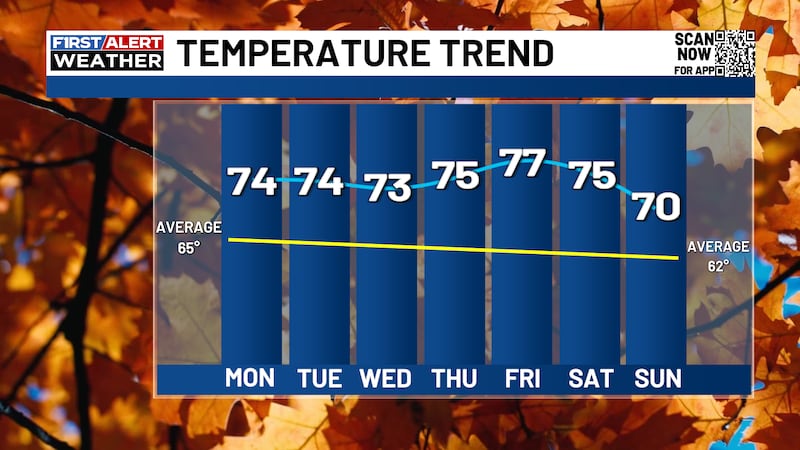 Highs will continue to run well above average for the next 7 days.