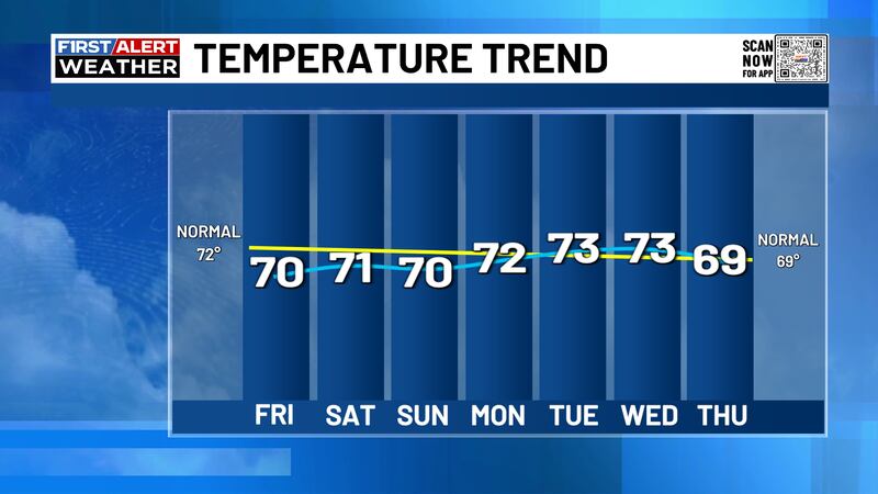 We will keep highs around 70.