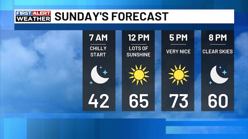Lots of sunshine is expected again as we see highs in the low to mid 70s.