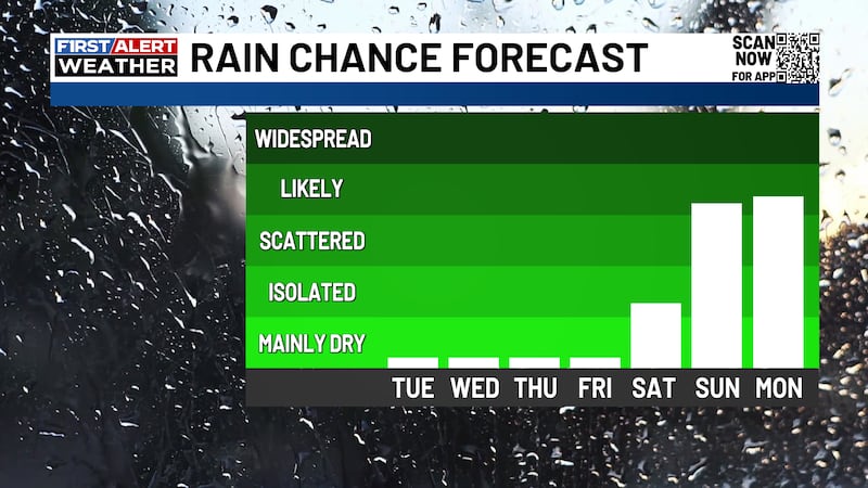 Skies stay dry through the work week