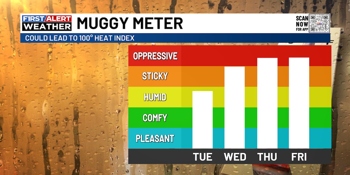 Jim Caldwell’s Forecast | One comfy day before the steam rolls in again