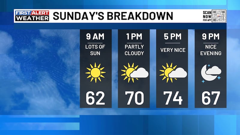 Weather Sunday FIRST ALERT WEATHER: Another very nice and calm day for Sunday