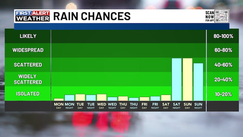 Rain chances will arrive in a little while.
