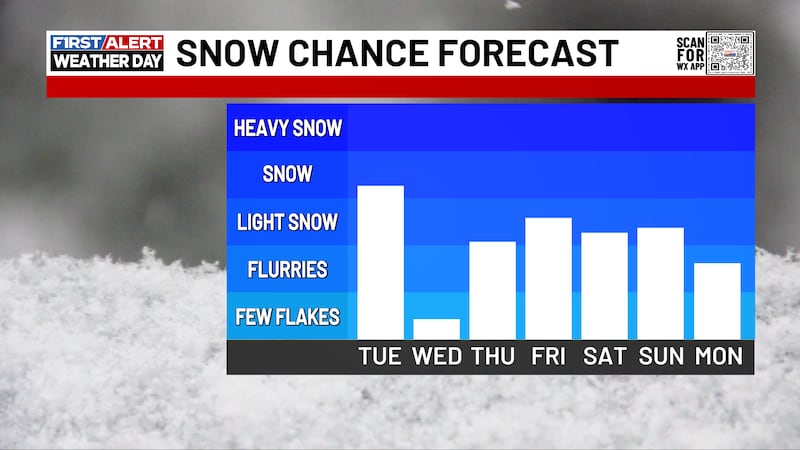 We will keep the snow chances coming