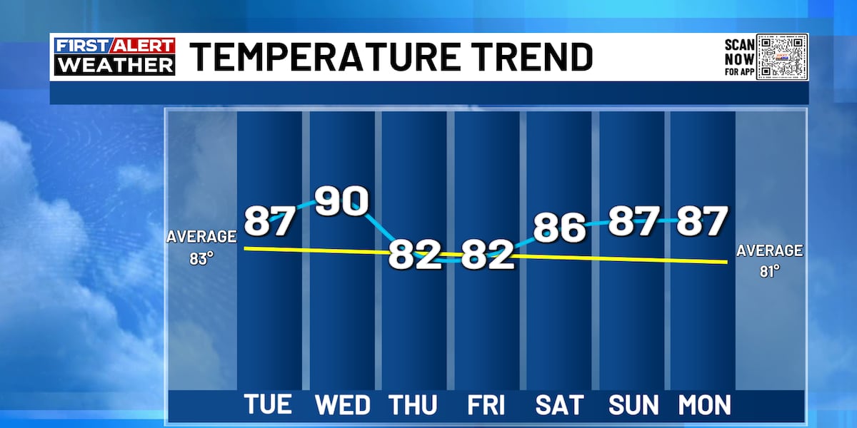 Turning toasty again before showers and storms return