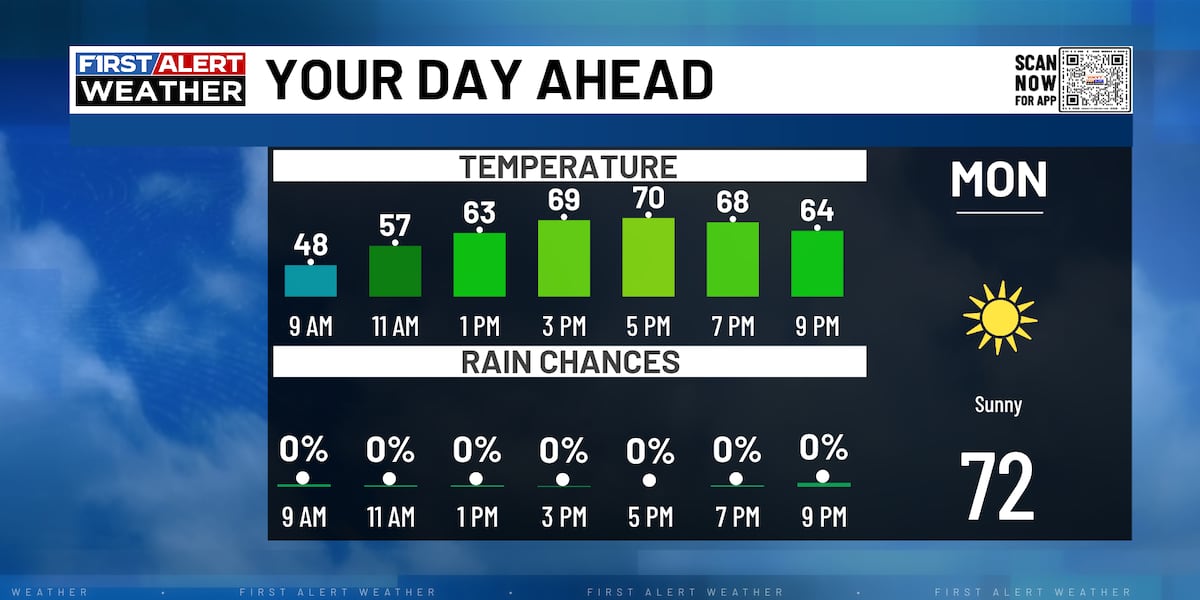 FIRST ALERT | A calm start to the work week ahead of an active weather ...