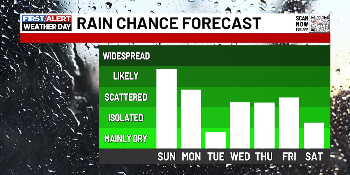 First 35199 FIRST ALERT WEATHER: More showers and storms around to finish the weekend