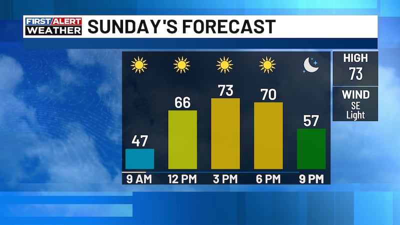 Today will have clear skies and afternoon highs in the low 70s.