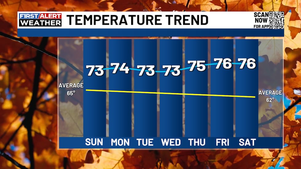 Highs will be in the low to mid 70s for the next 7 days.