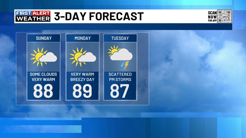 Summer like temperatures will be with us over the next several days.
