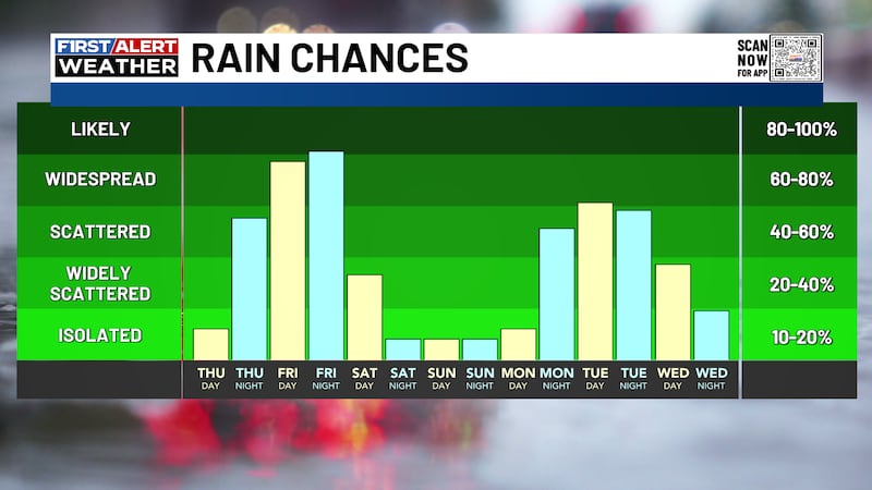 Another soggy stretch will come together.
