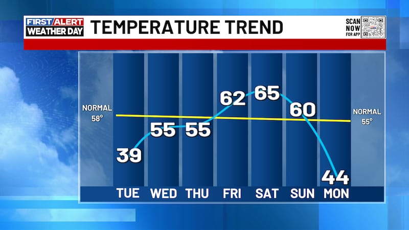 Another swing from cold to mild is coming!