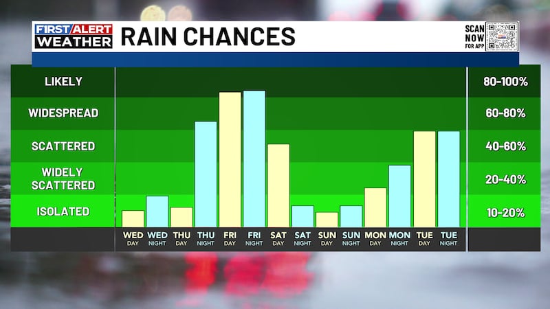 The pattern is loaded with a higher chance of rain.