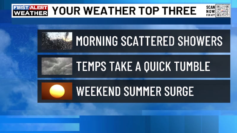 Alexa Minton’s Forecast | Showers & storms to start the day, temps set ...