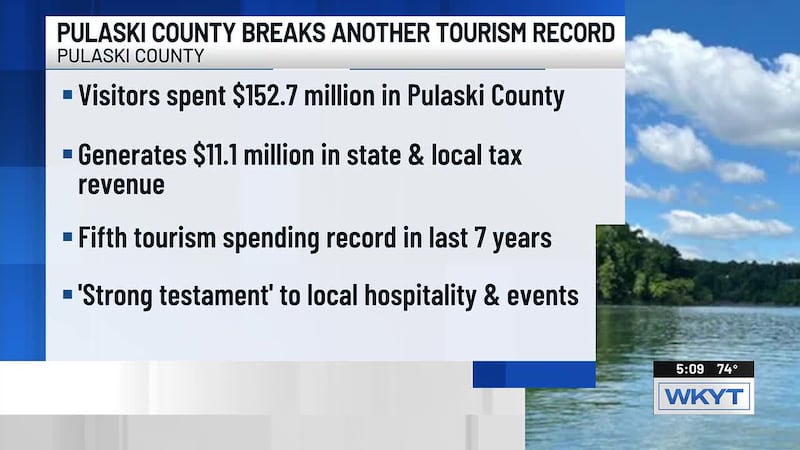 According to the Somerset-Pulaski County Convention & Visitors Bureau, visitors spent $152.7...