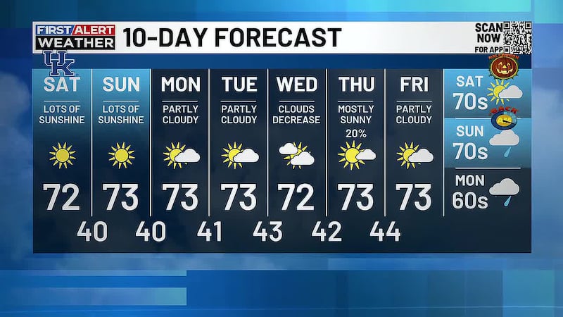 FIRST ALERT FORECAST: Another fantastic fall weekend in store